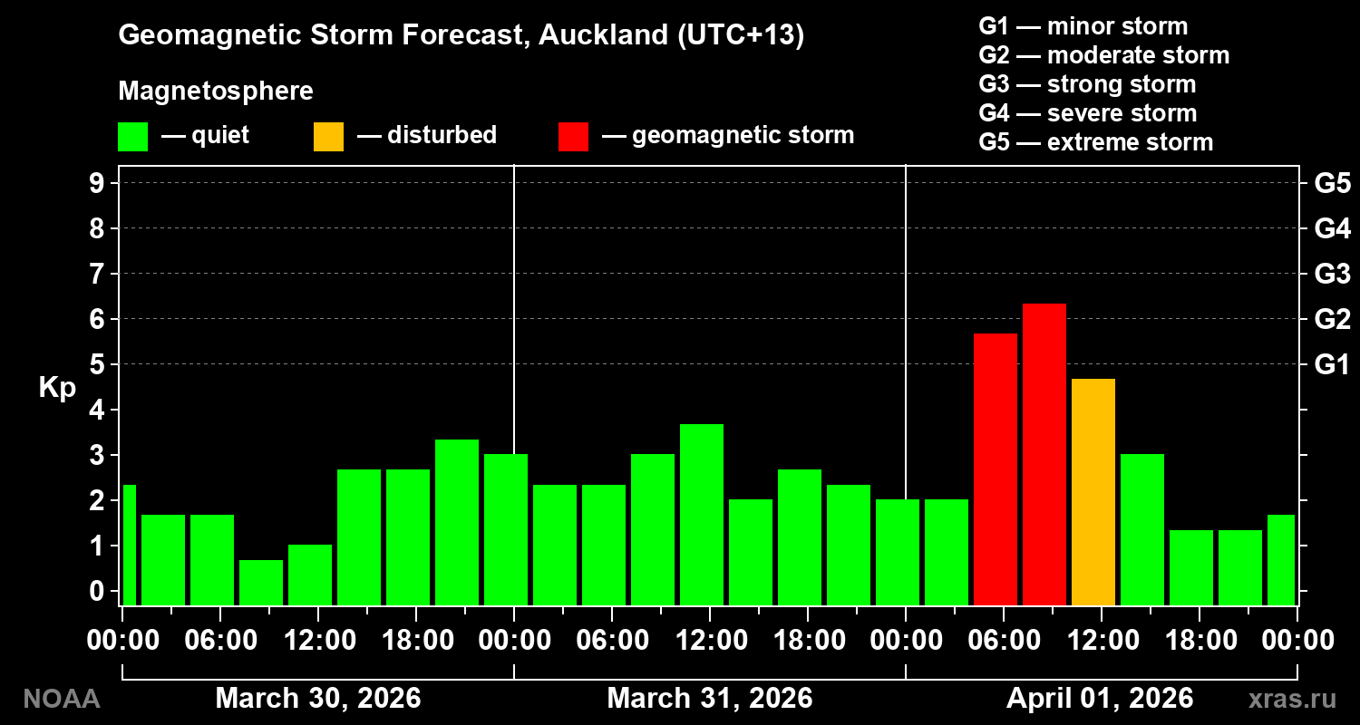 Geomagnetic index Kp forecast for three days