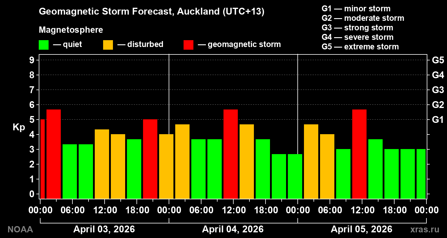 Geomagnetic index Kp forecast for three days