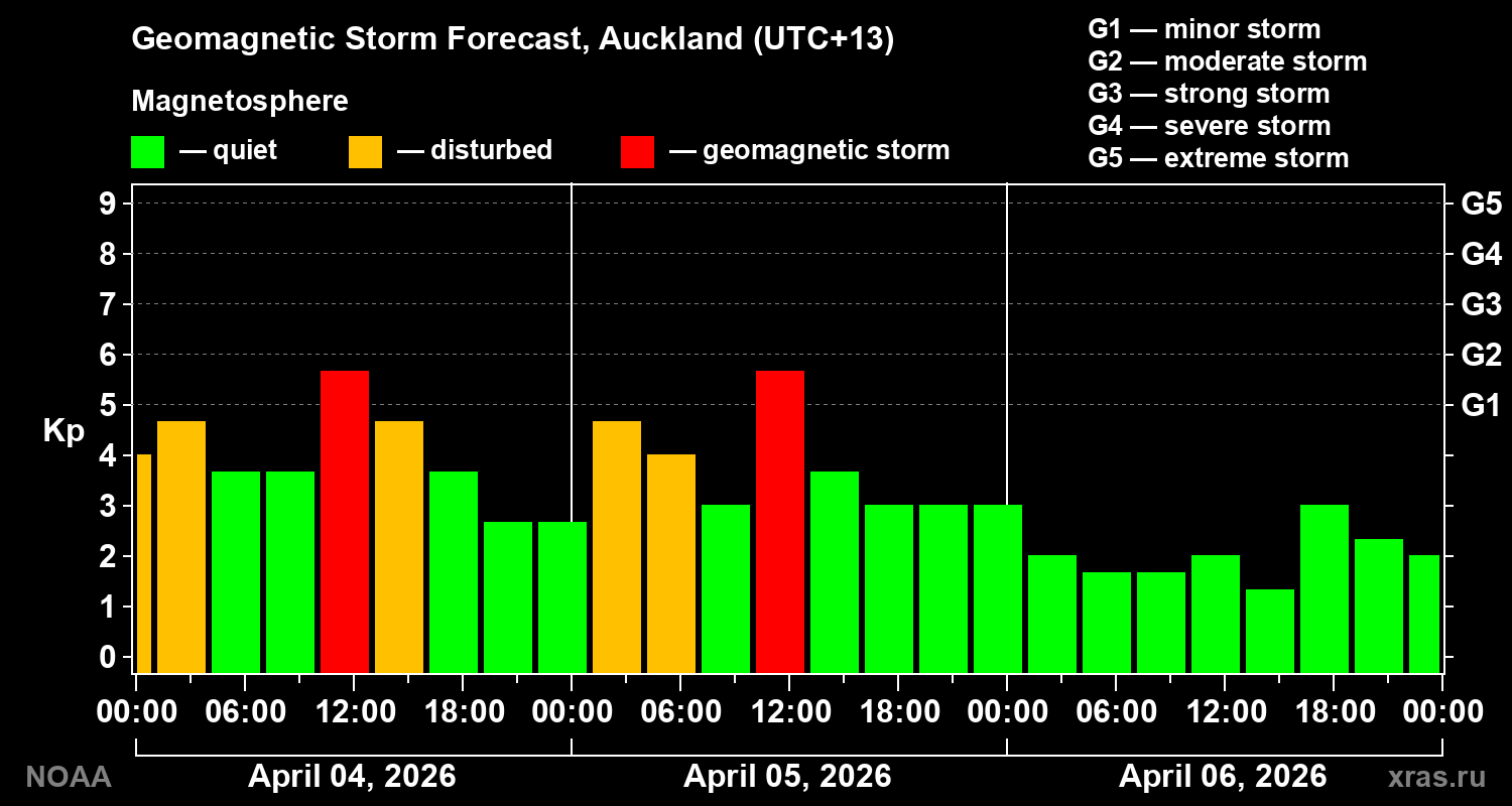 Geomagnetic index Kp forecast for three days