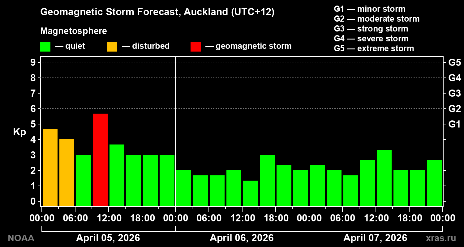 Geomagnetic index Kp forecast for three days