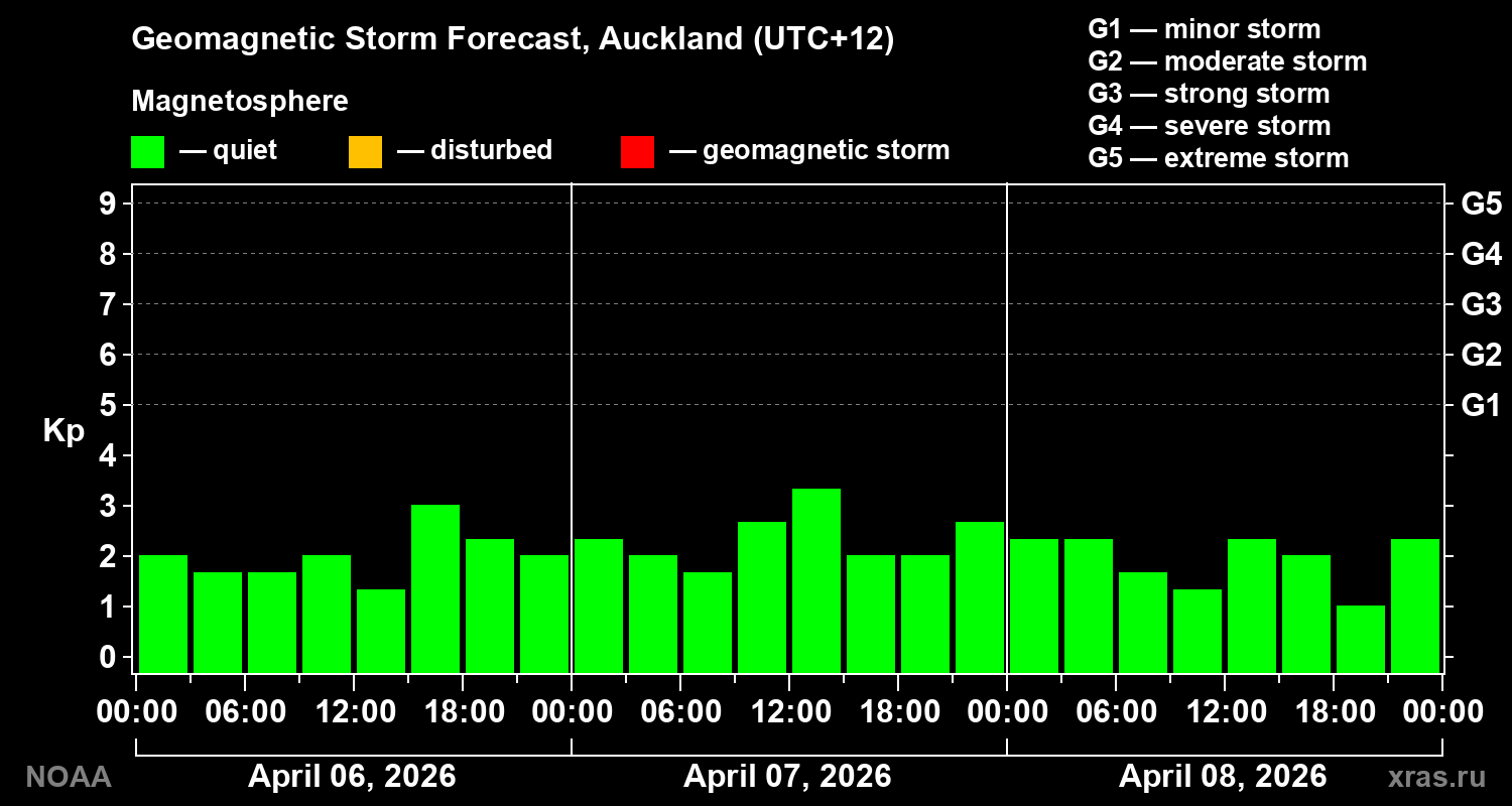 Geomagnetic index Kp forecast for three days