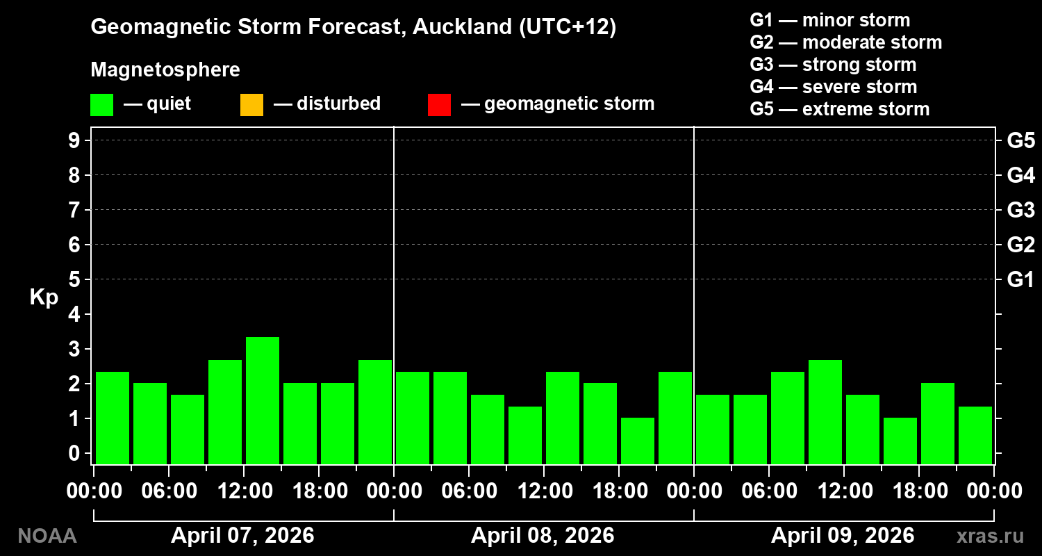 Geomagnetic index Kp forecast for three days