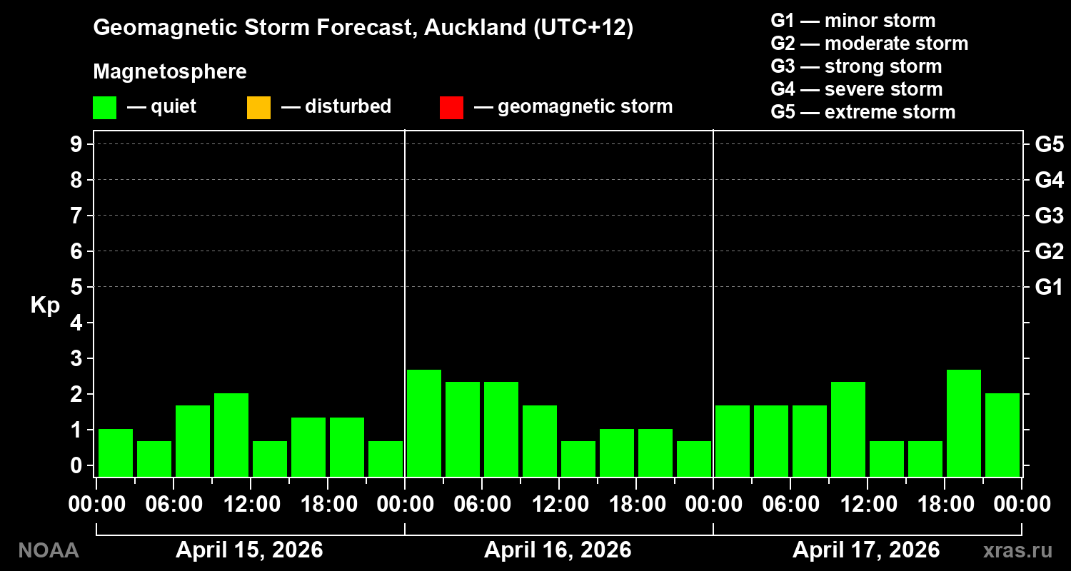 Geomagnetic index Kp forecast for three days