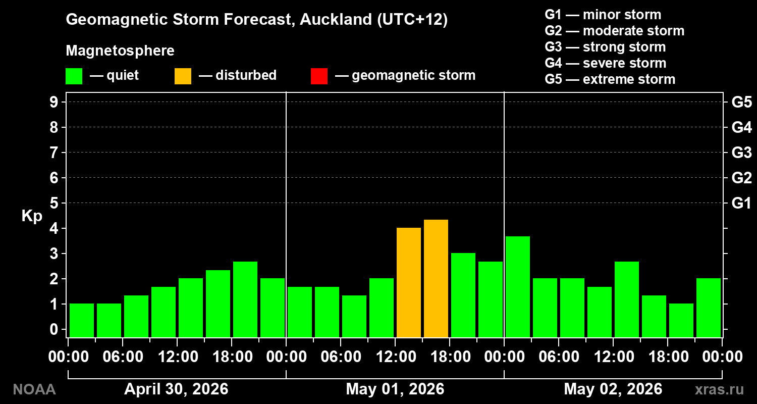Geomagnetic index Kp forecast for three days