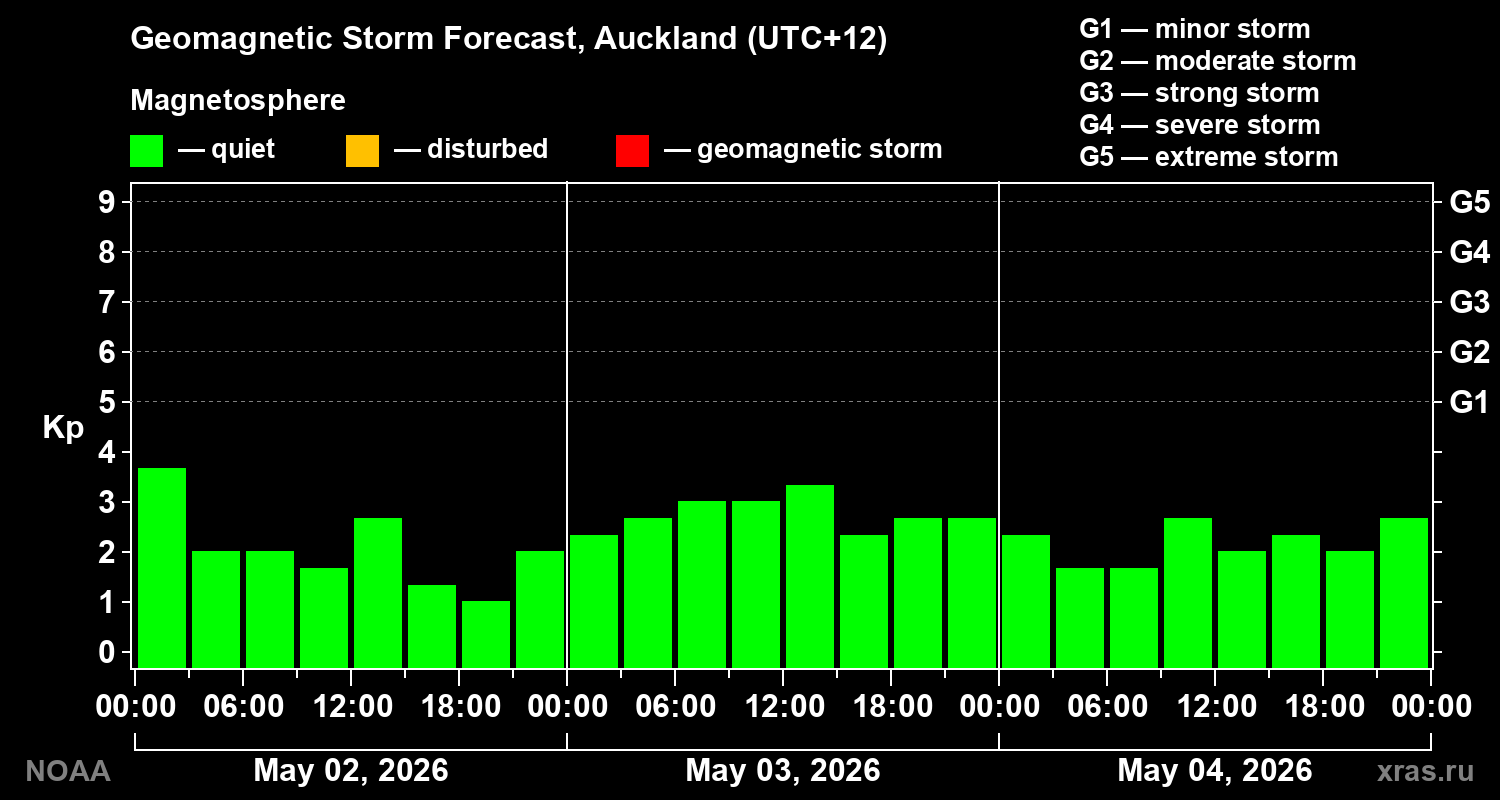 Geomagnetic index Kp forecast for three days