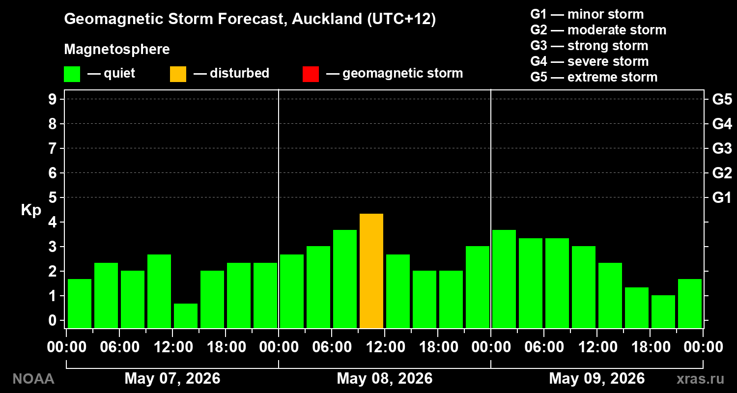 Geomagnetic index Kp forecast for three days