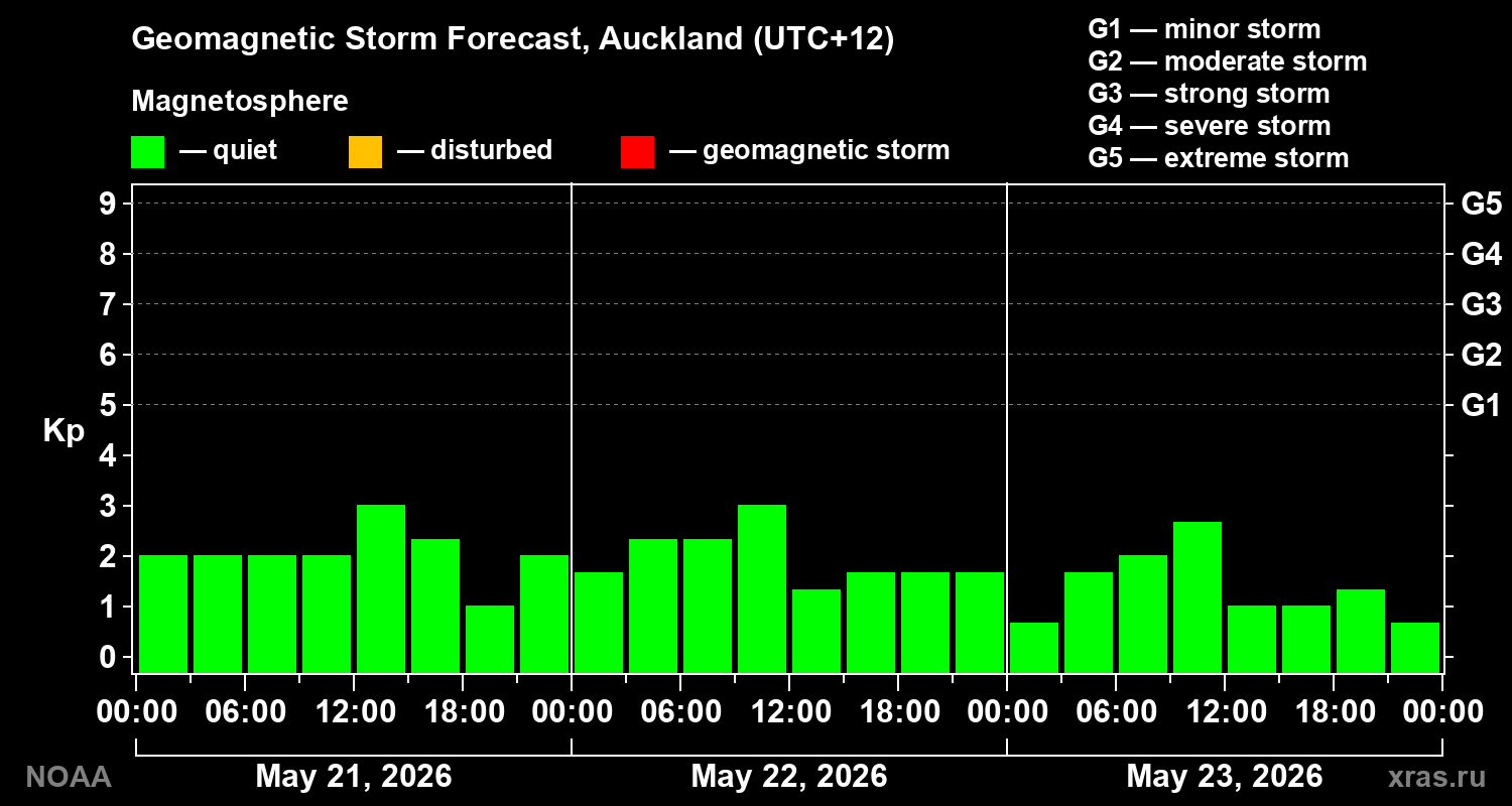 Geomagnetic index Kp forecast for three days