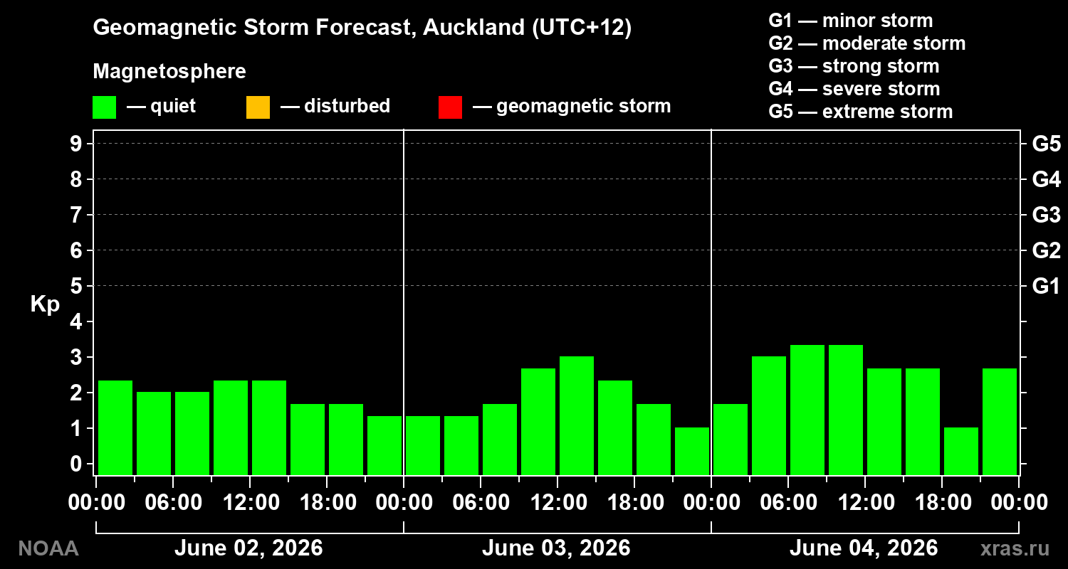 Geomagnetic index Kp forecast for three days