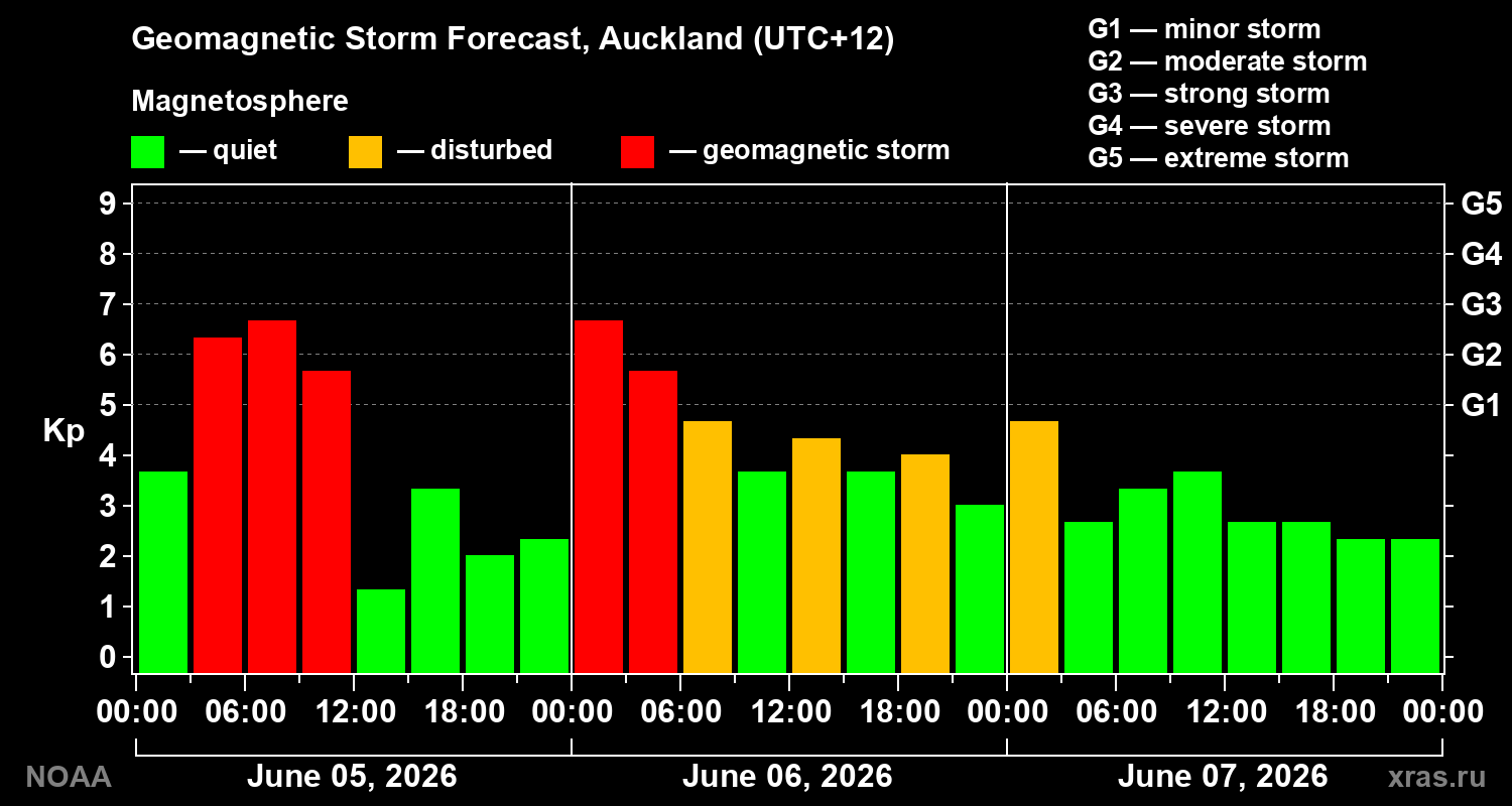 Geomagnetic index Kp forecast for three days