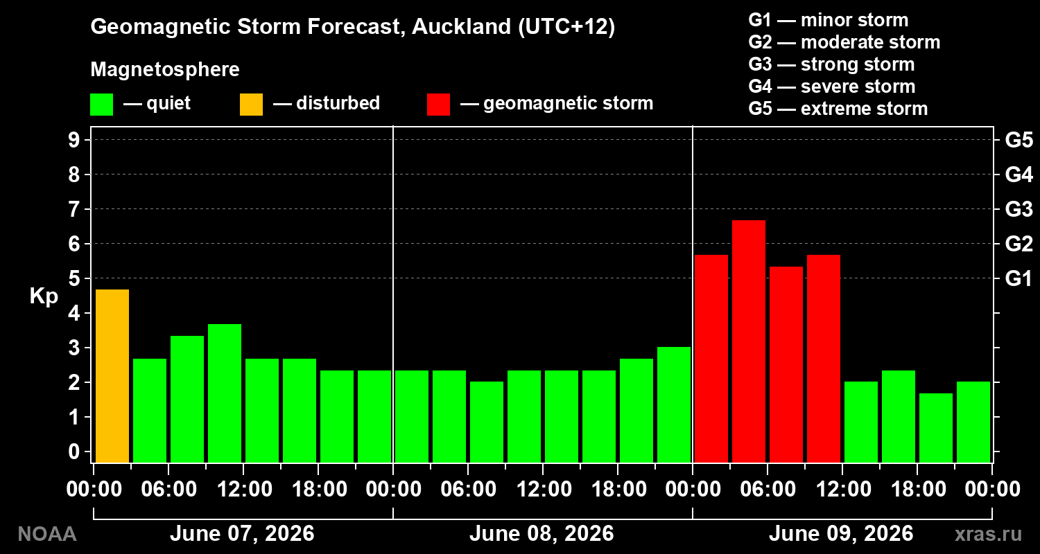 Geomagnetic index Kp forecast for three days