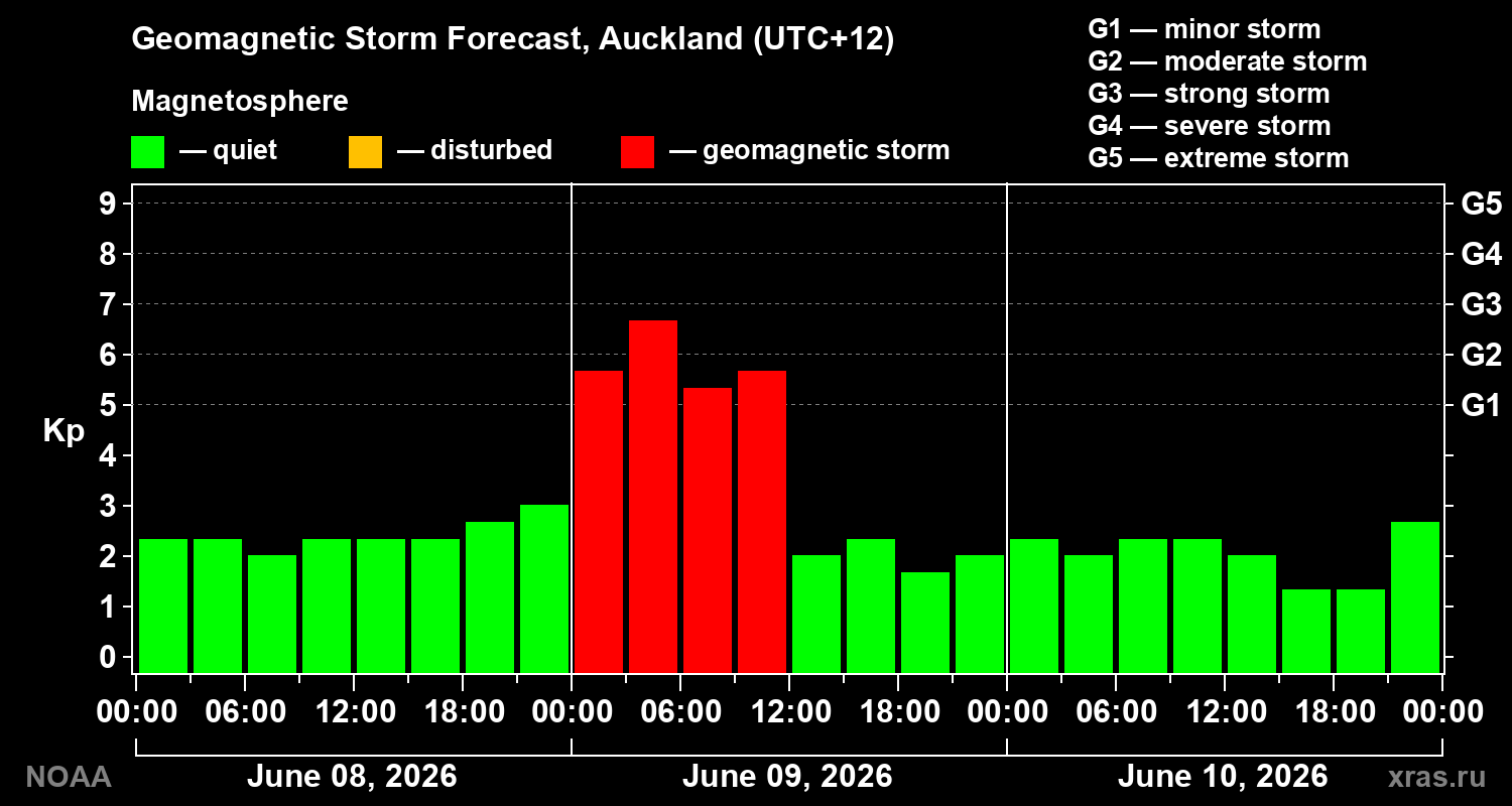 Geomagnetic index Kp forecast for three days