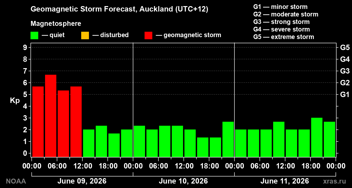 Geomagnetic index Kp forecast for three days