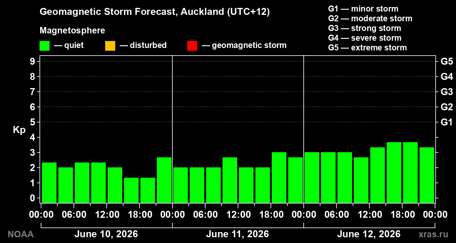 Geomagnetic index Kp forecast for three days
