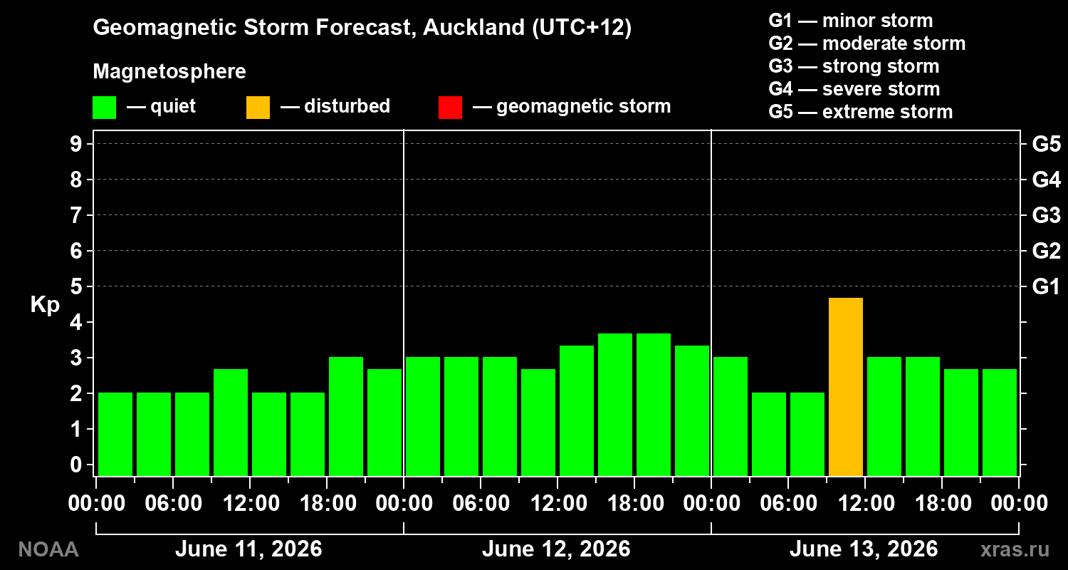 Geomagnetic index Kp forecast for three days