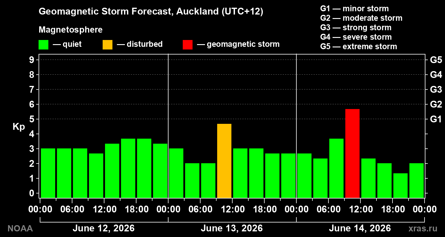 Geomagnetic index Kp forecast for three days