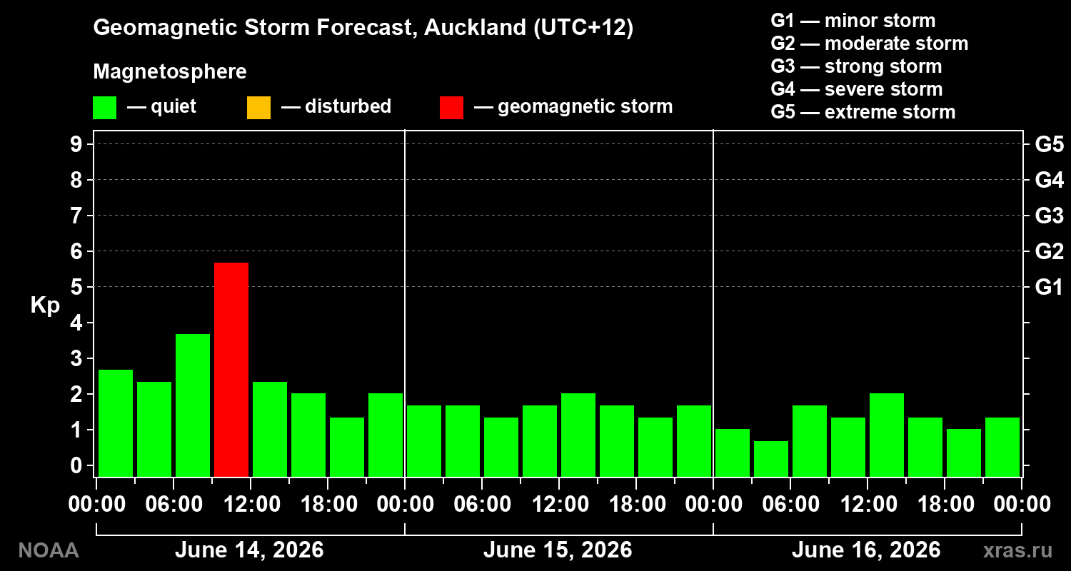 Geomagnetic index Kp forecast for three days