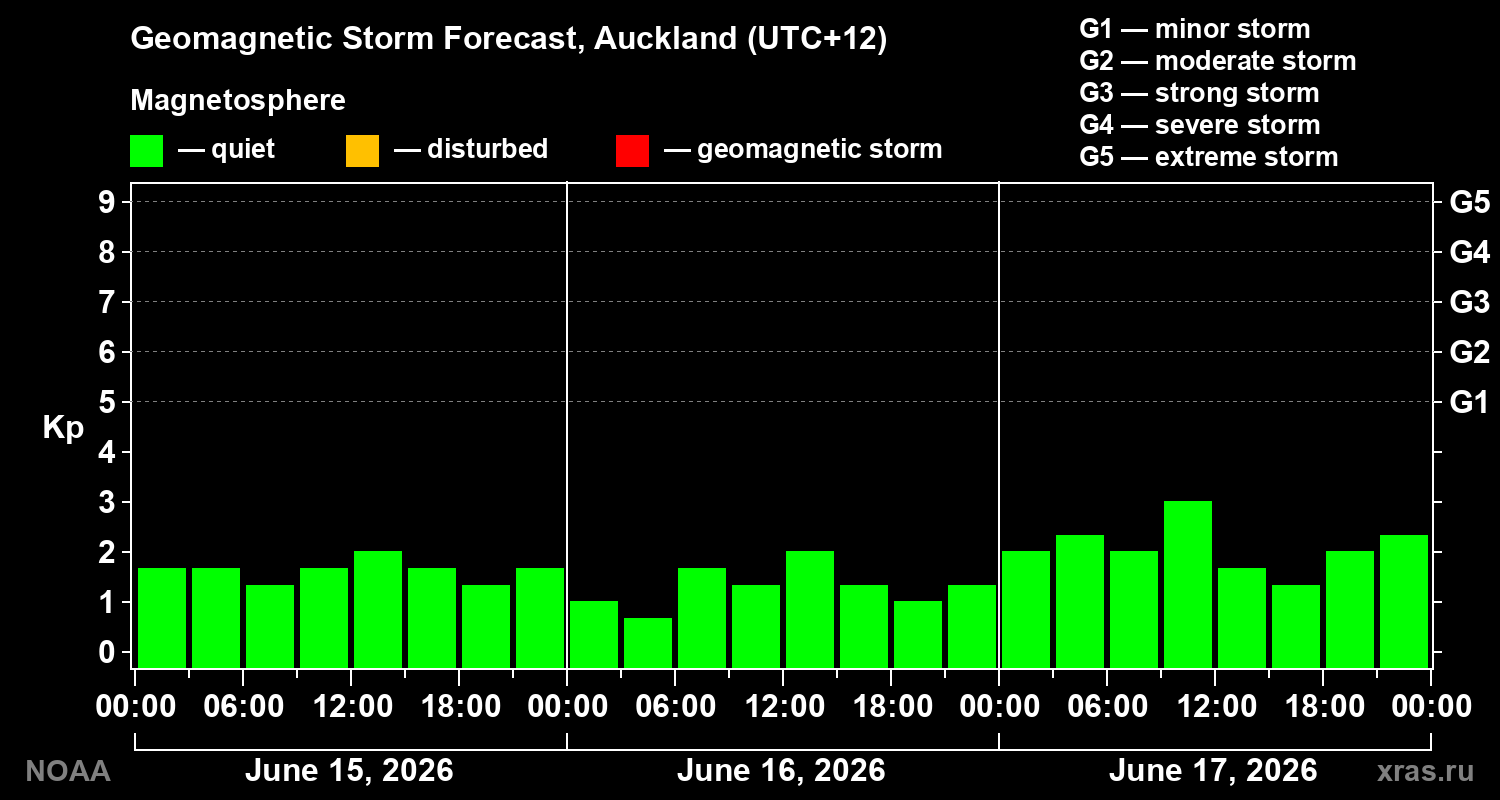 Geomagnetic index Kp forecast for three days
