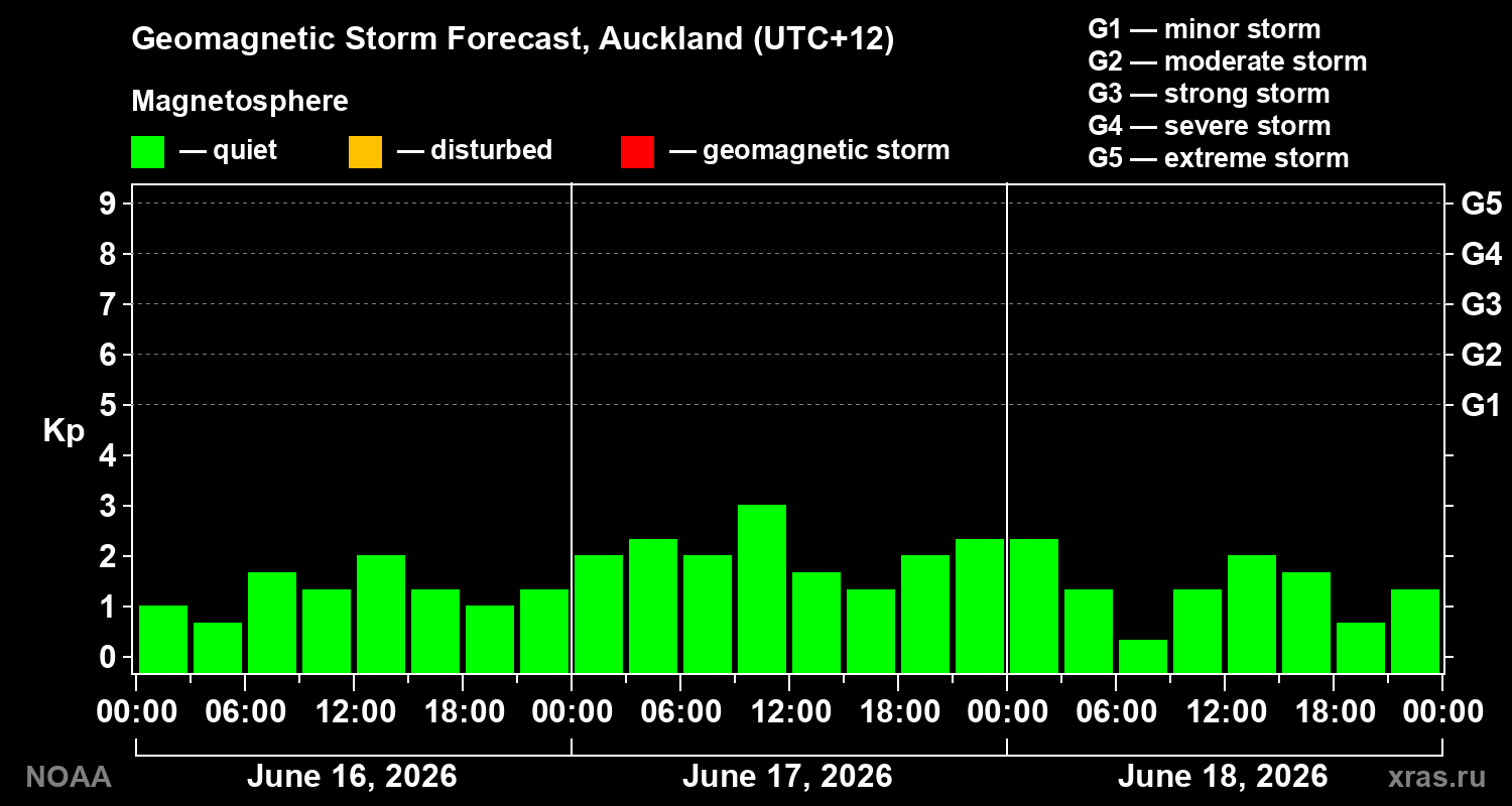 Geomagnetic index Kp forecast for three days