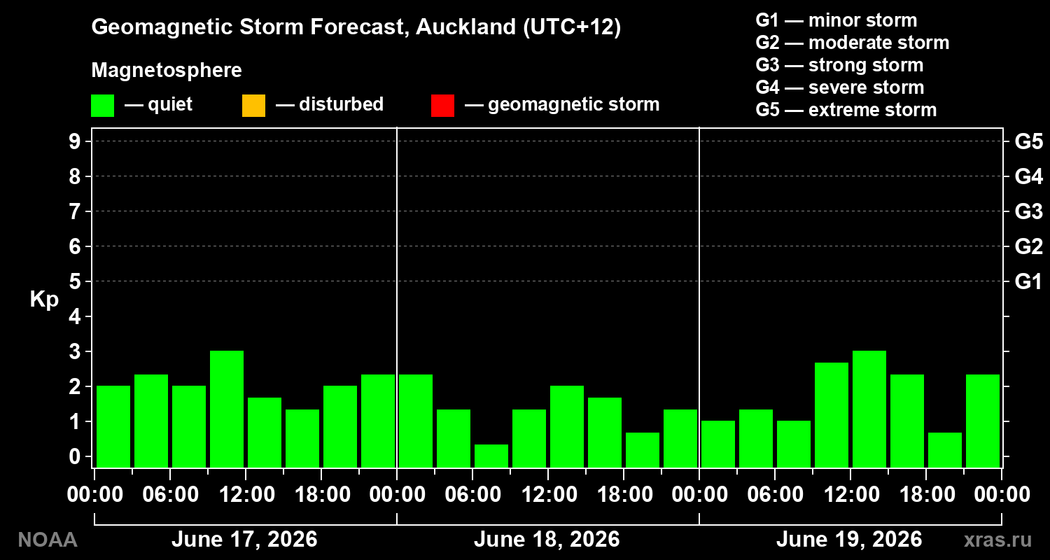 Geomagnetic index Kp forecast for three days
