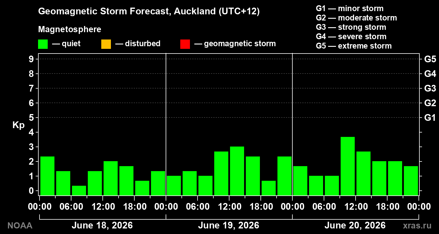 Geomagnetic index Kp forecast for three days