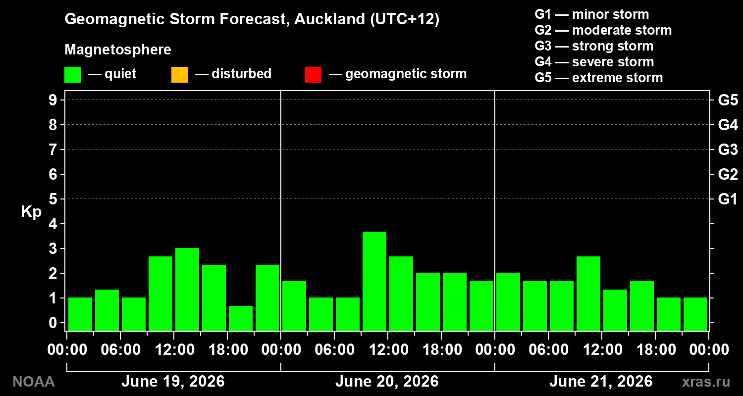 Geomagnetic index Kp forecast for three days
