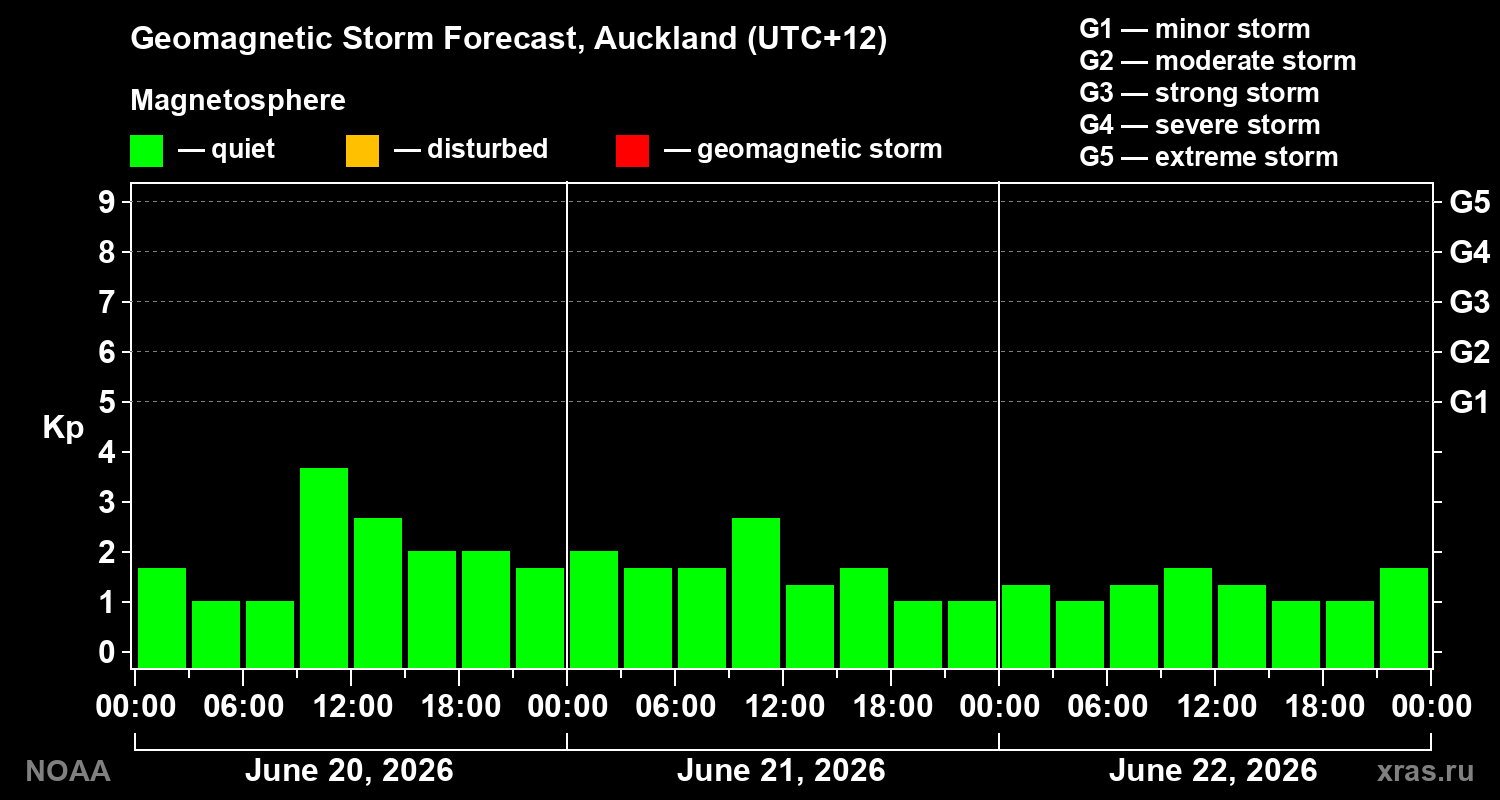 Geomagnetic index Kp forecast for three days