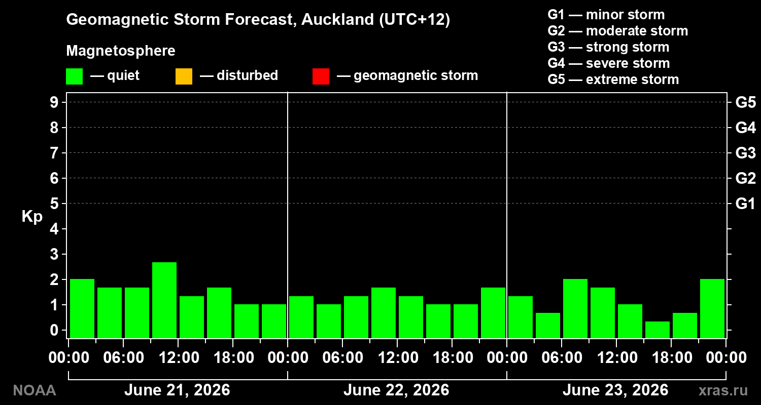 Geomagnetic index Kp forecast for three days