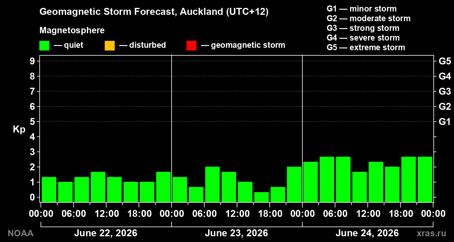 Geomagnetic index Kp forecast for three days