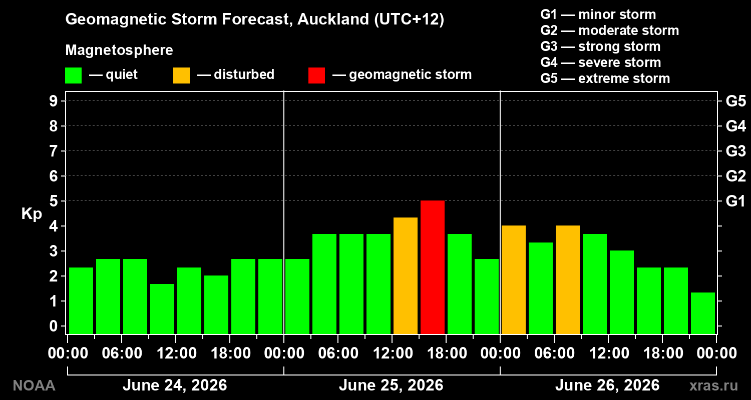 Geomagnetic index Kp forecast for three days