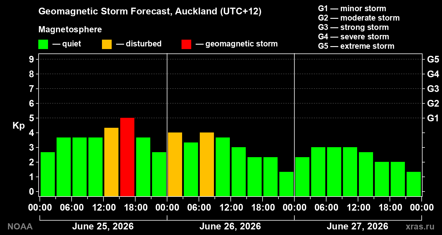 Geomagnetic index Kp forecast for three days