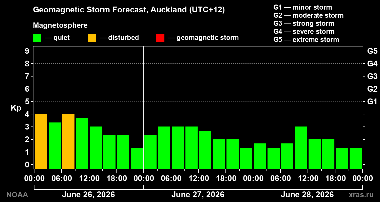Geomagnetic index Kp forecast for three days
