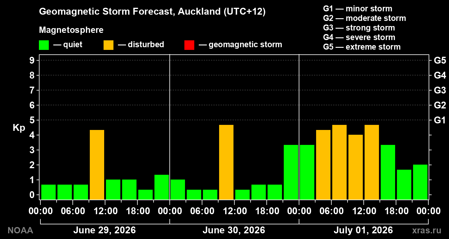 Geomagnetic index Kp forecast for three days