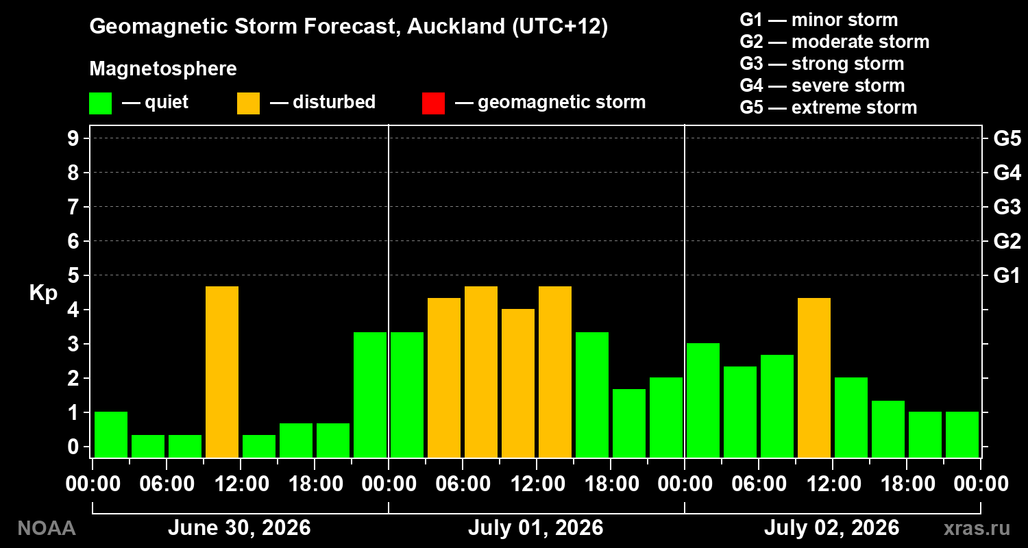 Geomagnetic index Kp forecast for three days
