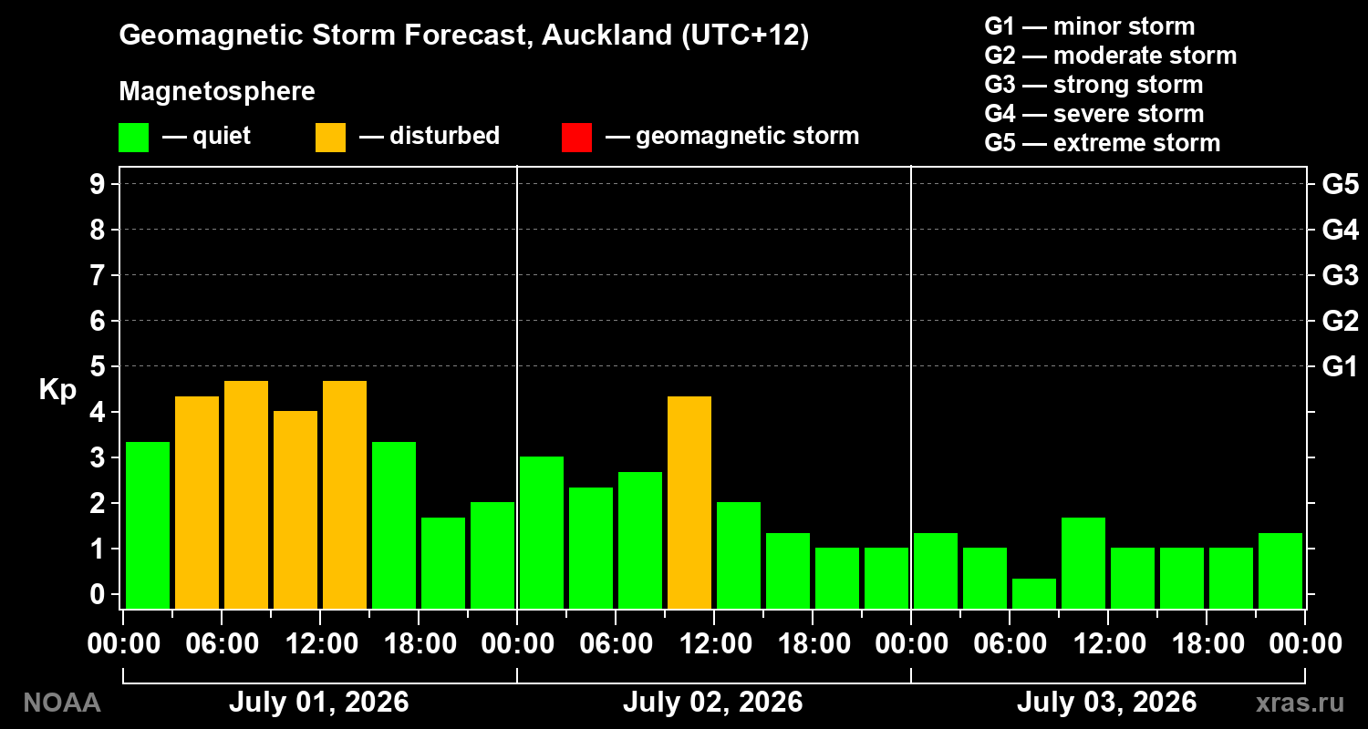 Geomagnetic index Kp forecast for three days