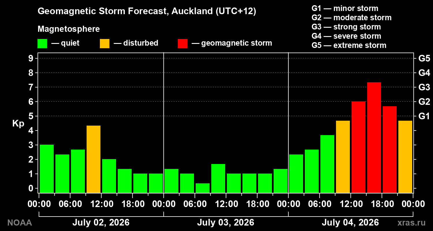 Geomagnetic index Kp forecast for three days