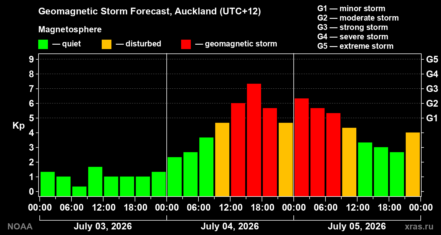 Geomagnetic index Kp forecast for three days