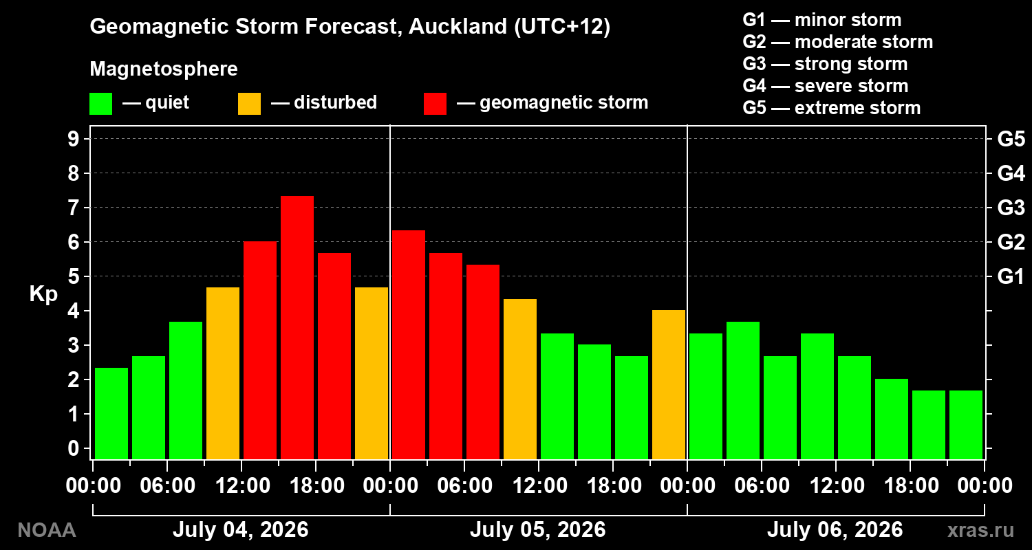 Geomagnetic index Kp forecast for three days