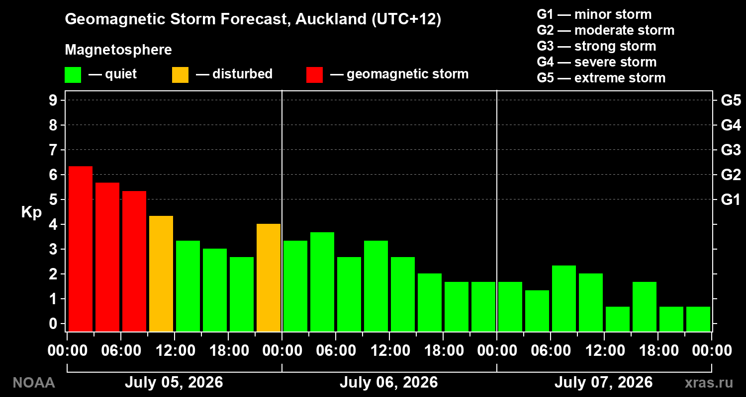Geomagnetic index Kp forecast for three days