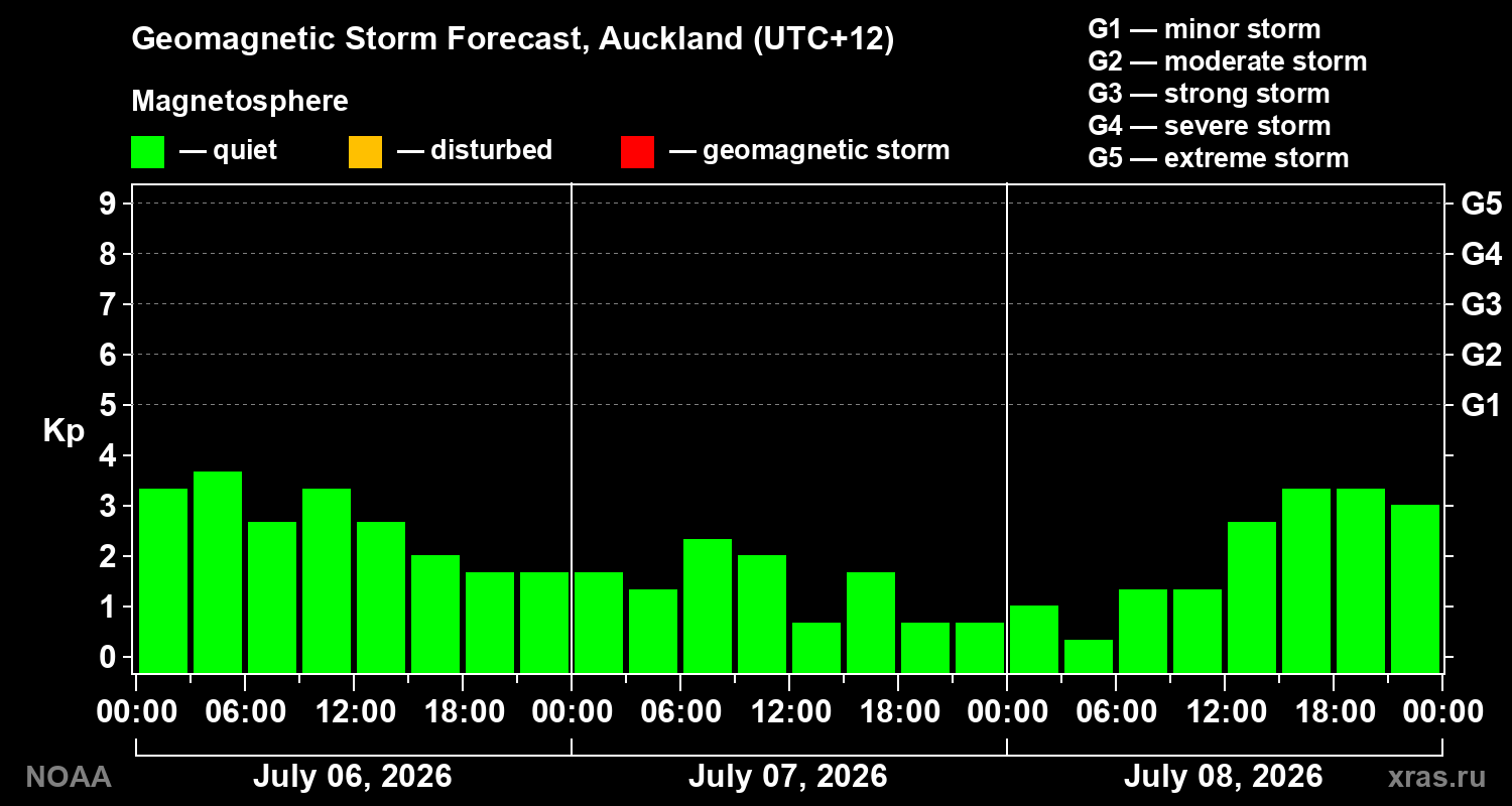 Geomagnetic index Kp forecast for three days