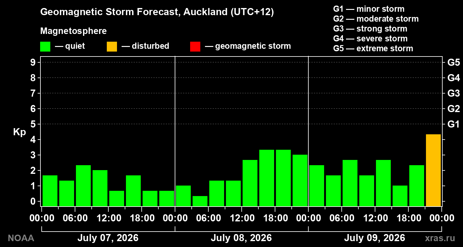Geomagnetic index Kp forecast for three days