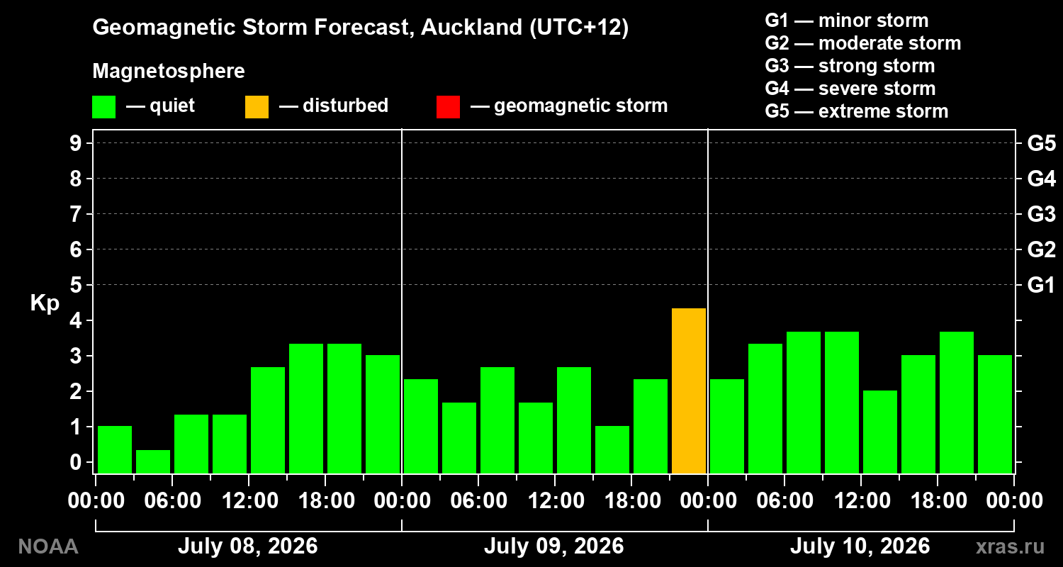 Geomagnetic index Kp forecast for three days