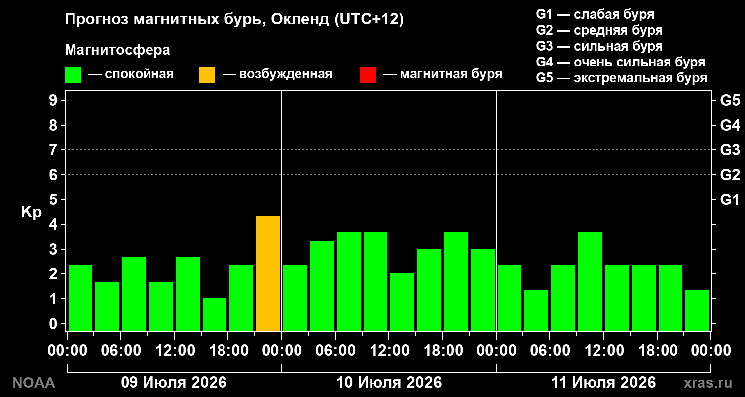 Прогноз геомагнитного индекса Kp на трое суток