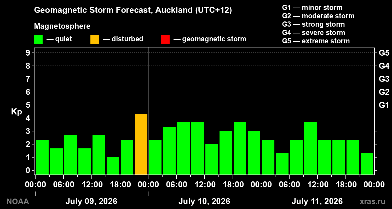 Geomagnetic index Kp forecast for three days