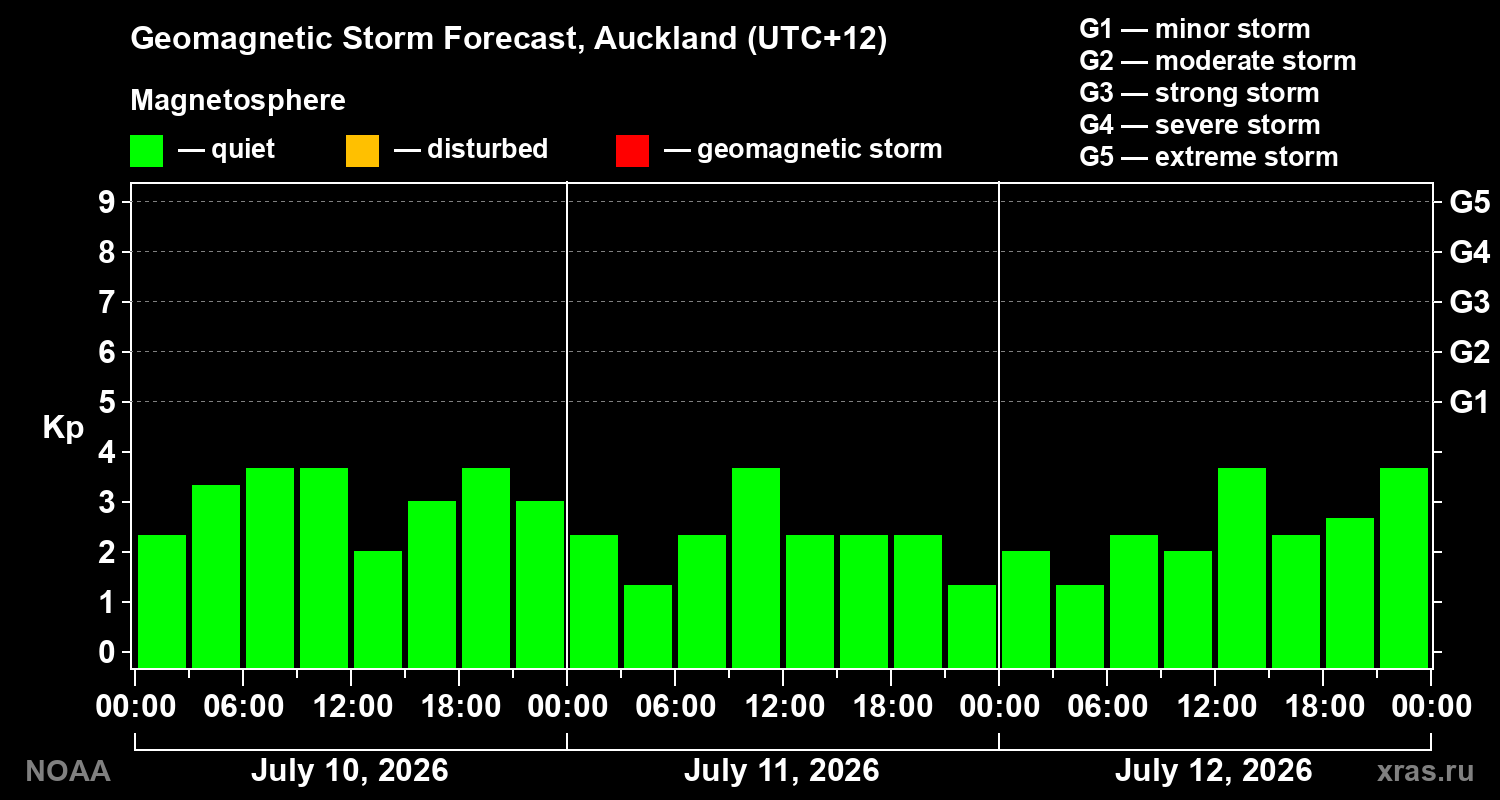 Geomagnetic index Kp forecast for three days