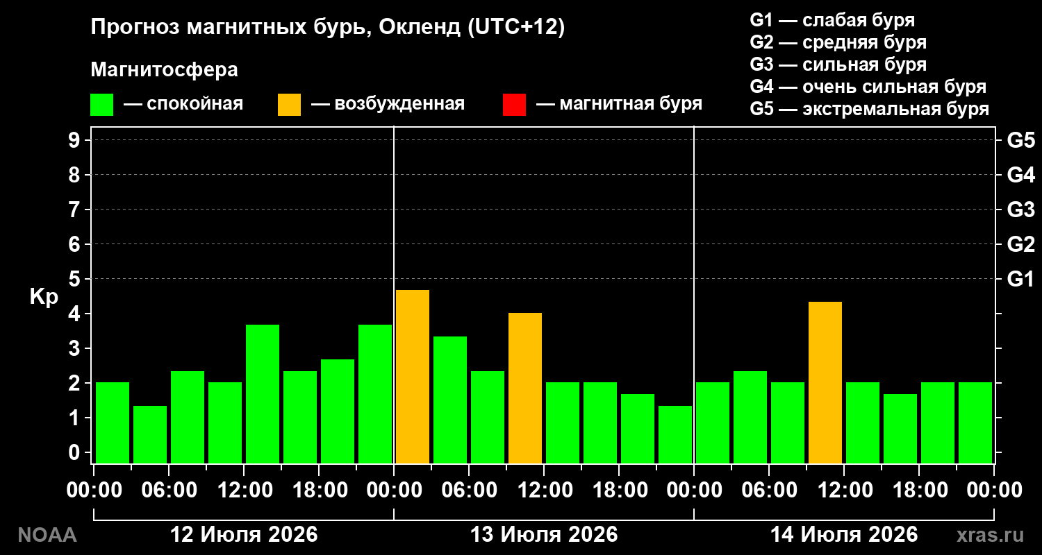 Прогноз геомагнитного индекса Kp на трое суток