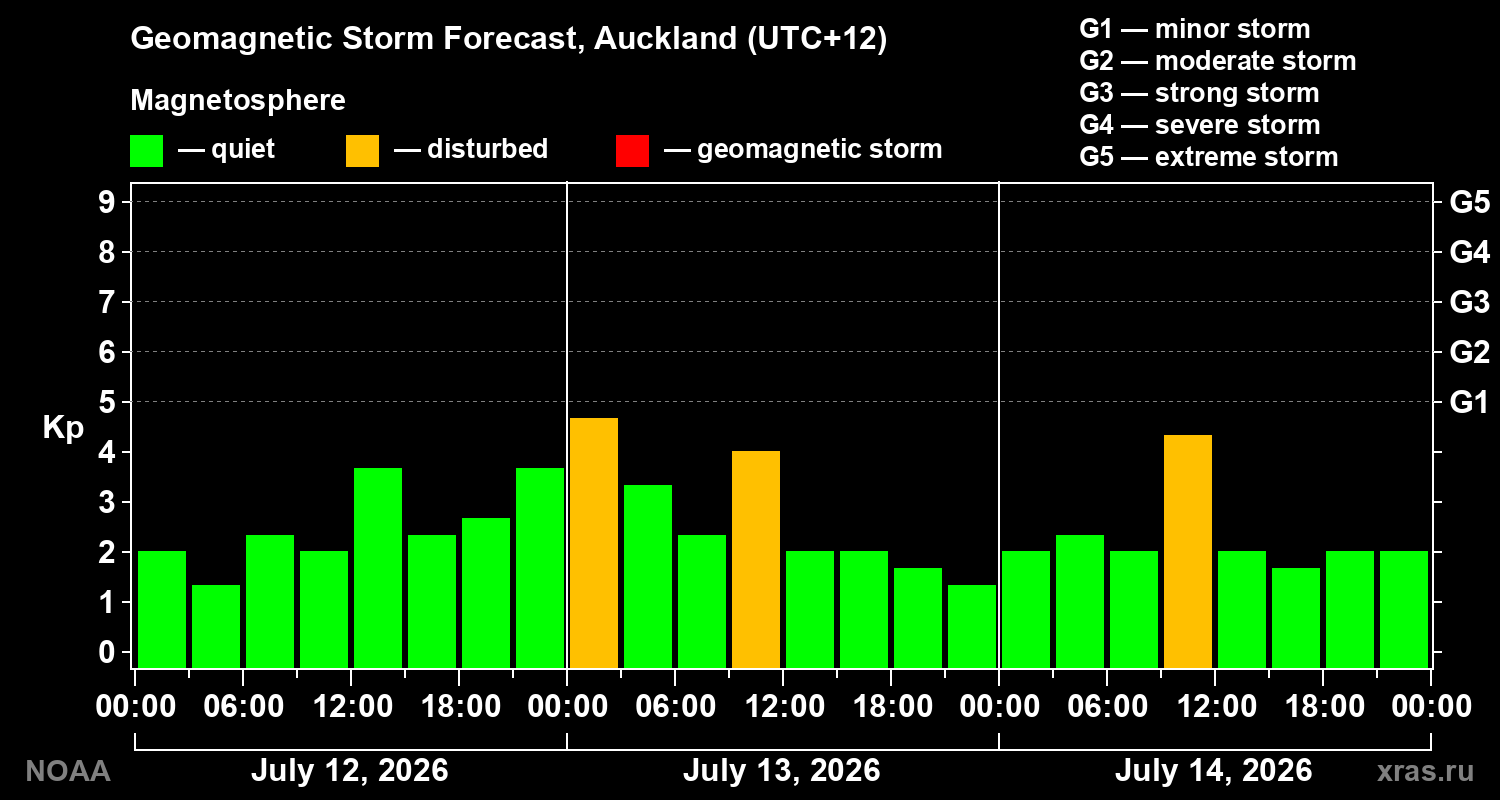 Geomagnetic index Kp forecast for three days