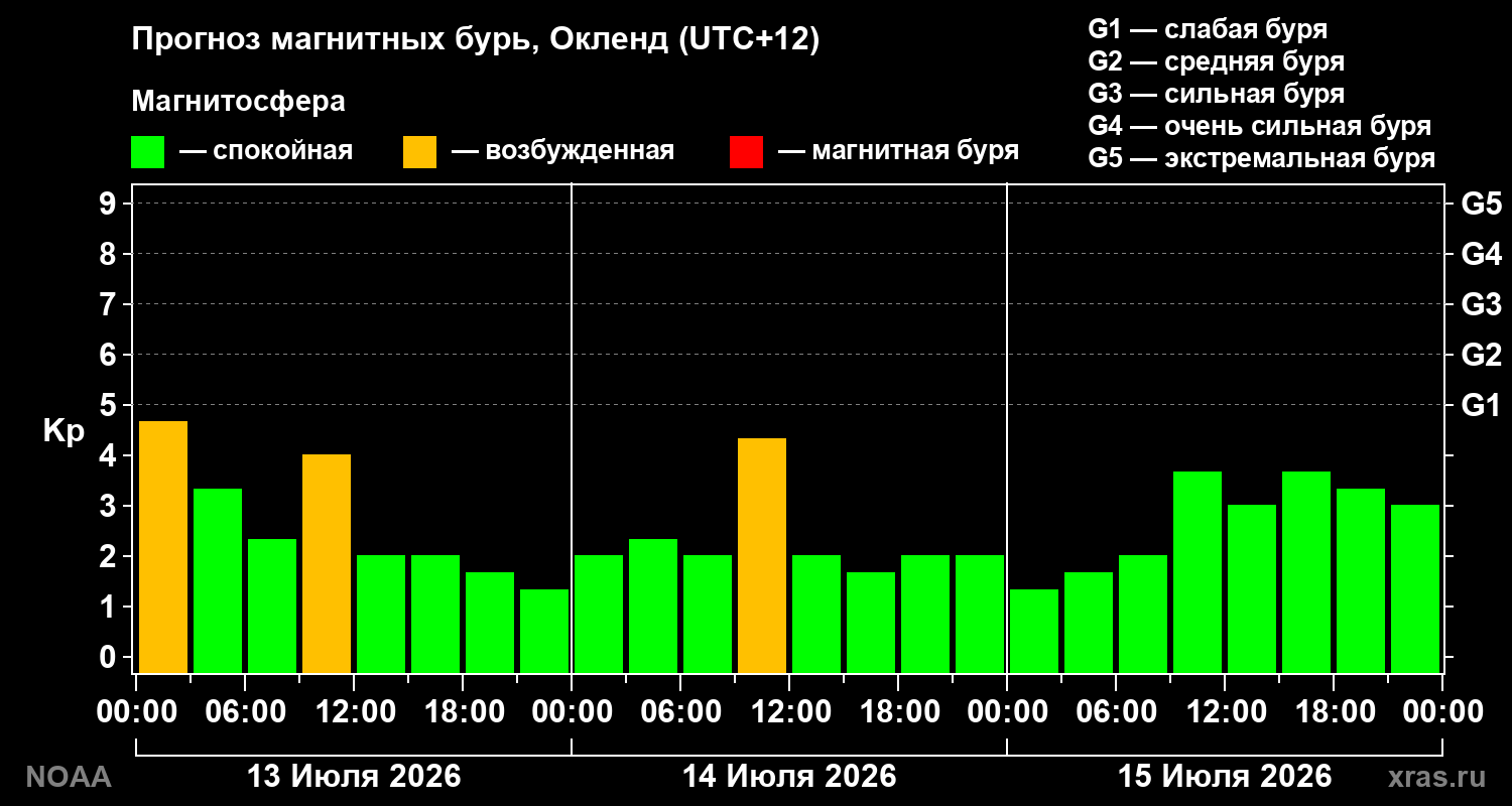 Прогноз геомагнитного индекса Kp на трое суток