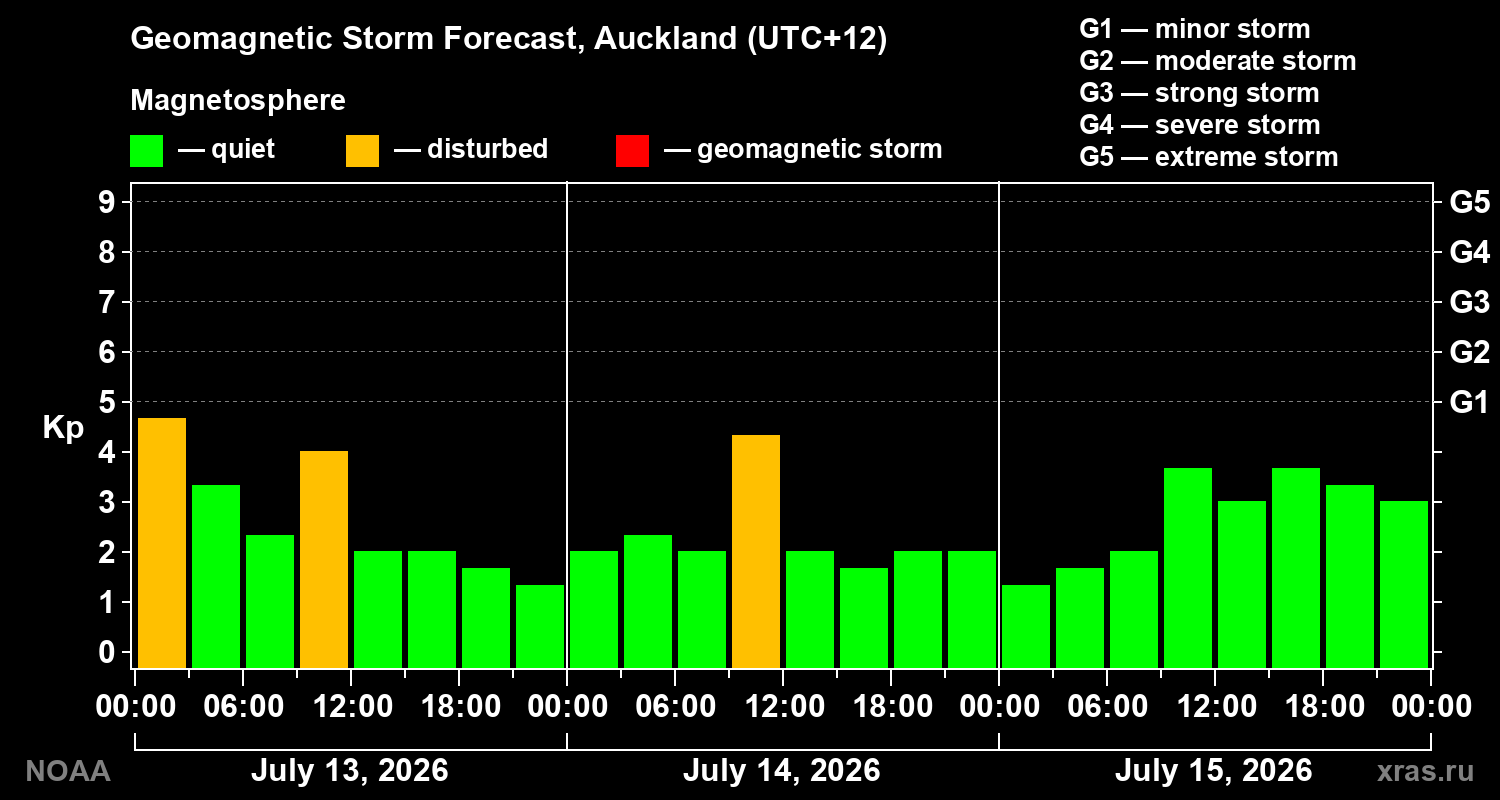 Geomagnetic index Kp forecast for three days