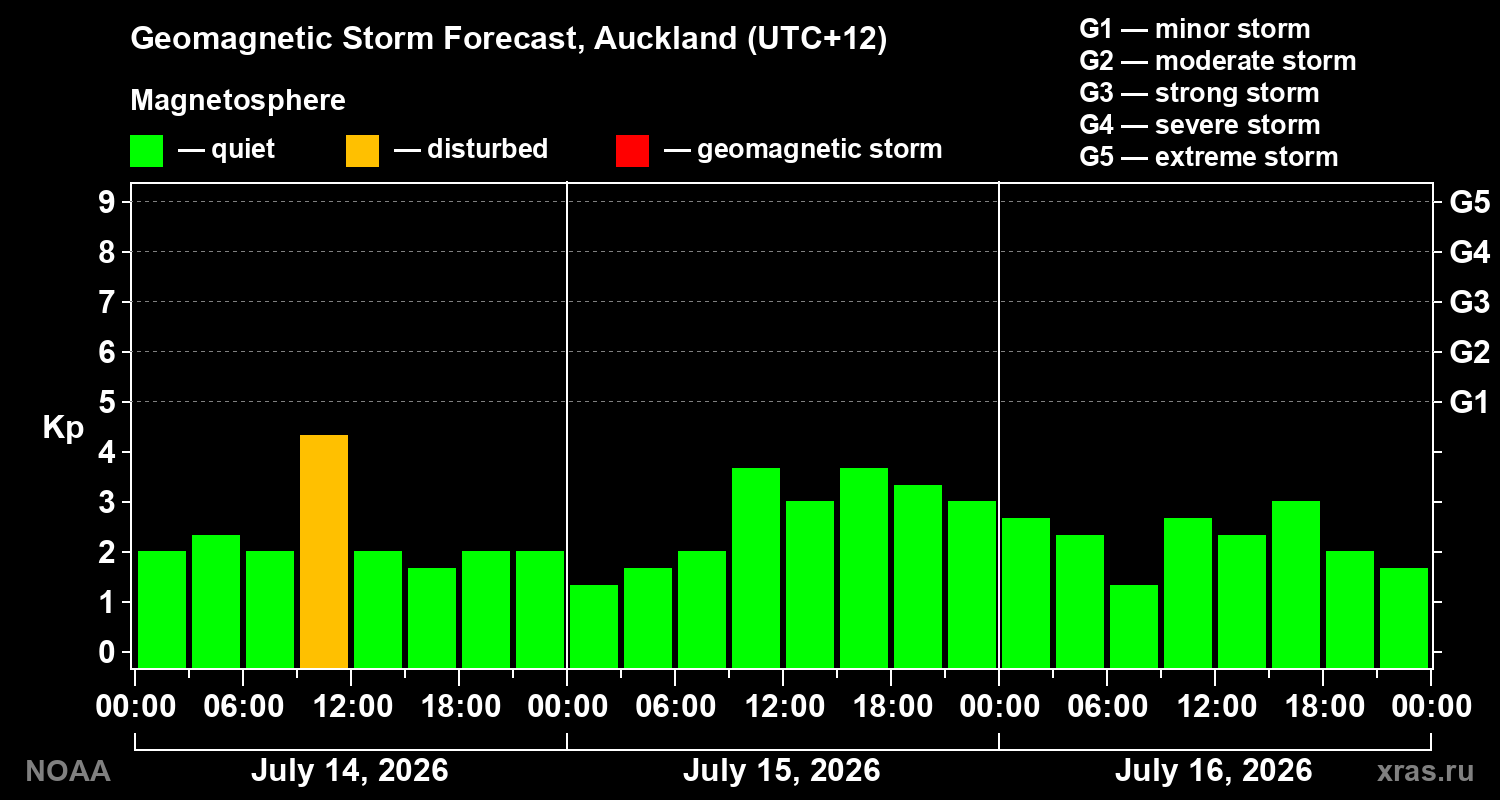 Geomagnetic index Kp forecast for three days