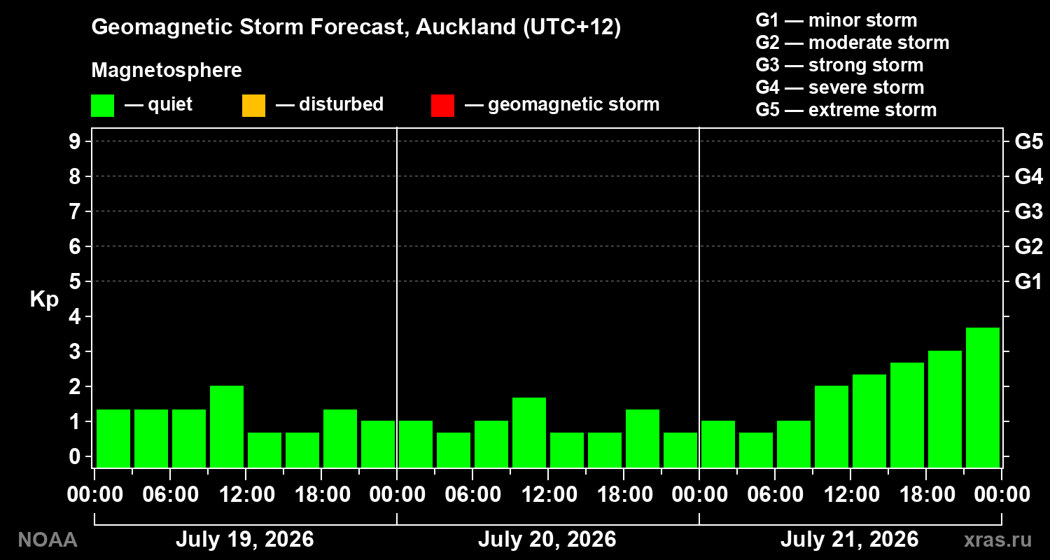 Geomagnetic index Kp forecast for three days